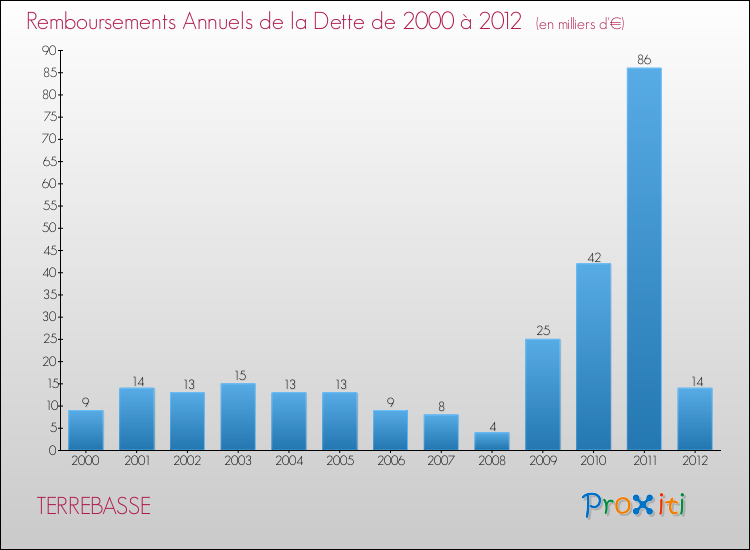 Evolution de l'annuité de la dette pour la commune de TERREBASSE de 2000 à 2012 Annuités de la dette pour TERREBASSE de 2000 à 2012