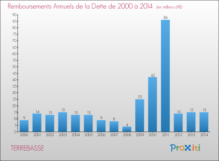 Evolution de l'annuité de la dette pour la commune de TERREBASSE de 2000 à 2014 Annuités de la dette pour TERREBASSE de 2000 à 2014