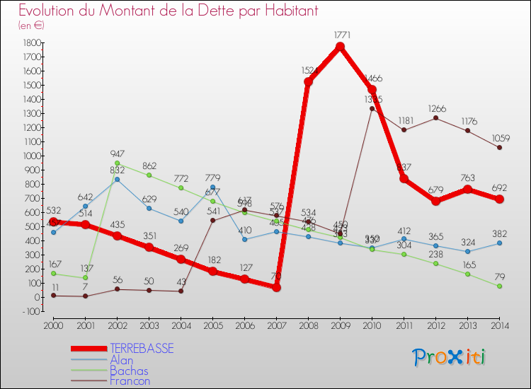Evolution de la dette par habitant pour la commune de TERREBASSE et les communes proches de 2000 à 2014 Comparaison de la dette par habitant pour TERREBASSE et les communes voisines de 2000 à 2014
