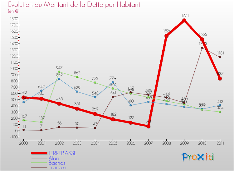 Evolution de la dette par habitant pour la commune de TERREBASSE et les communes proches Comparaison de la dette par habitant pour TERREBASSE et les communes voisines