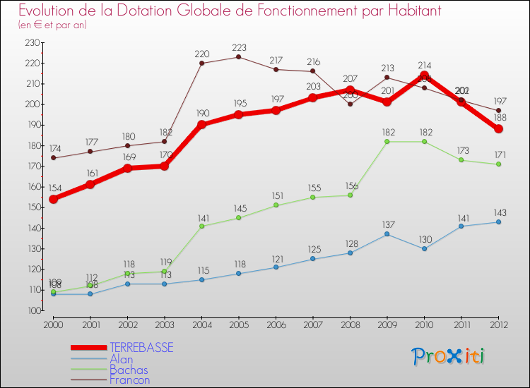 Evolution et montant de la dotation globale de fonctionnement par Habitant pour TERREBASSE et les communes proches Comparaison des dotations globales de fonctionnement par habitant pour TERREBASSE et les communes voisines
