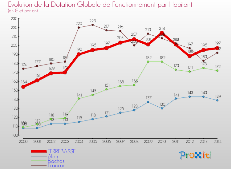 Evolution et montant de la dotation globale de fonctionnement par Habitant pour TERREBASSE et les communes proches de 2000 à 2014. Comparaison des dotations globales de fonctionnement par habitant pour TERREBASSE et les communes voisines de 2000 à 2014.