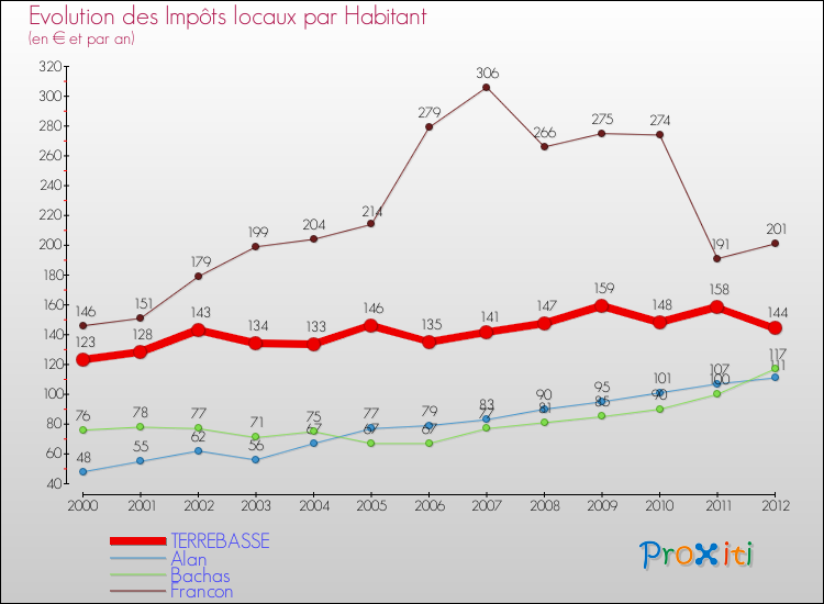 Evolution et montant des impôts locaux par Habitant pour TERREBASSE et les communes proches Comparaison des impôts locaux par habitant pour TERREBASSE et les communes voisines