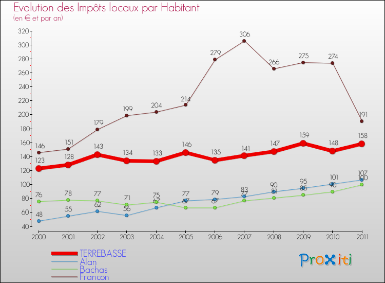 Evolution et montant des impôts locaux par Habitant pour TERREBASSE et les communes proches Comparaison des impôts locaux par habitant pour TERREBASSE et les communes voisines