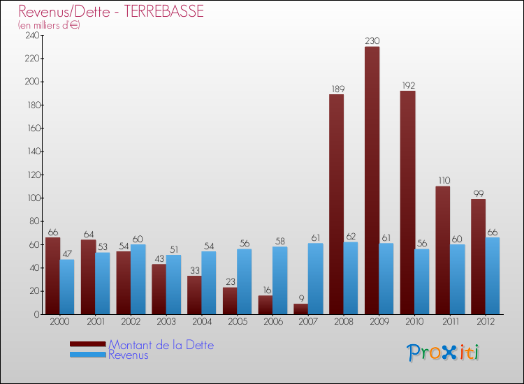 Evolution comparée de la dette et des revenus pour la commune de TERREBASSE de 2000 à 2012 Comparaison de la dette et des revenus pour TERREBASSE de 2000 à 2012