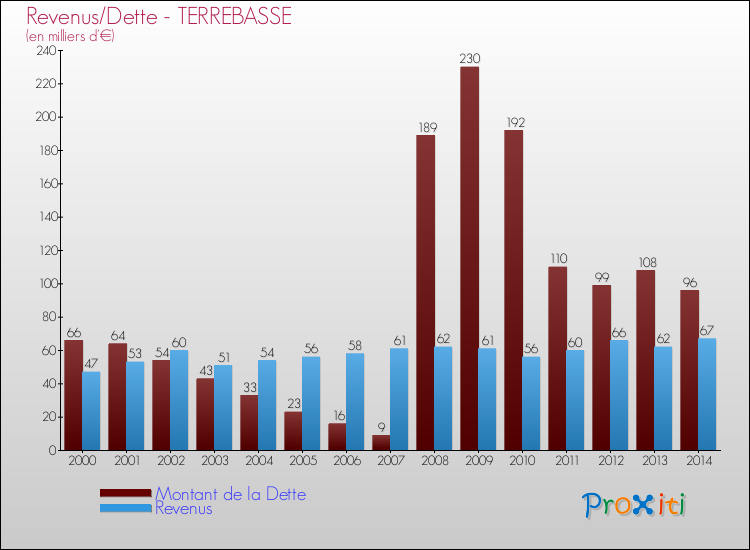 Evolution comparée de la dette et des revenus pour la commune de TERREBASSE de 2000 à 2014 Comparaison de la dette et des revenus pour TERREBASSE de 2000 à 2014