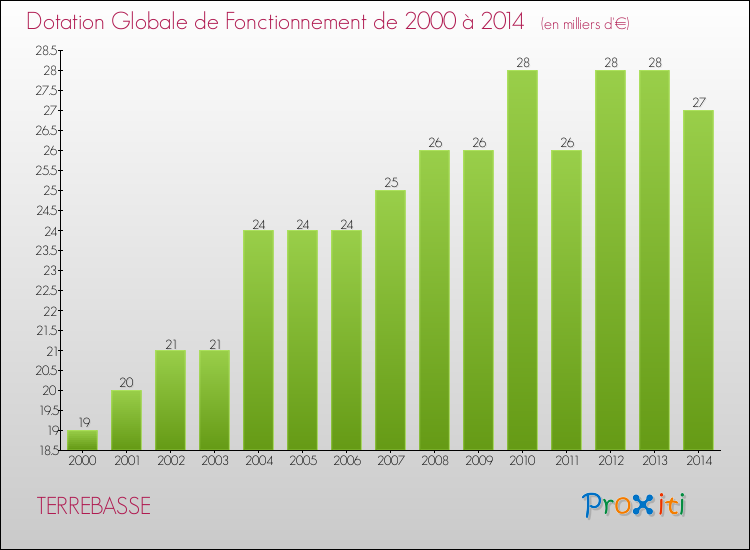 Evolution du montant de la Dotation Globale de Fonctionnement pour la commune de TERREBASSE de 2000 à 2014 Evolution du montant de la Dotation Globale de Fonctionnement pour TERREBASSE de 2000 à 2014