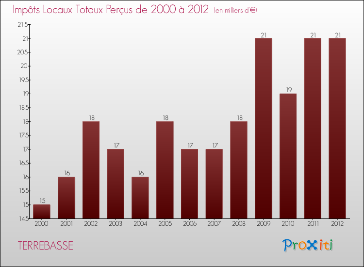 Evolution des Impôts Locaux pour la commune de TERREBASSE de 2000 à 2012 Evolution des Impôts Locaux pour TERREBASSE de 2000 à 2012