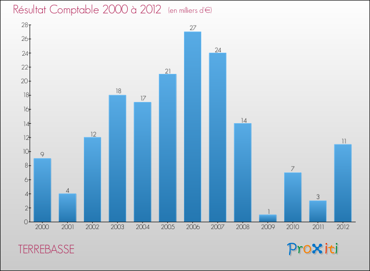 Evolution du résultat comptable pour la commune de TERREBASSE de 2000 à 2012 Evolution du résultat comptable pour TERREBASSE de 2000 à 2012