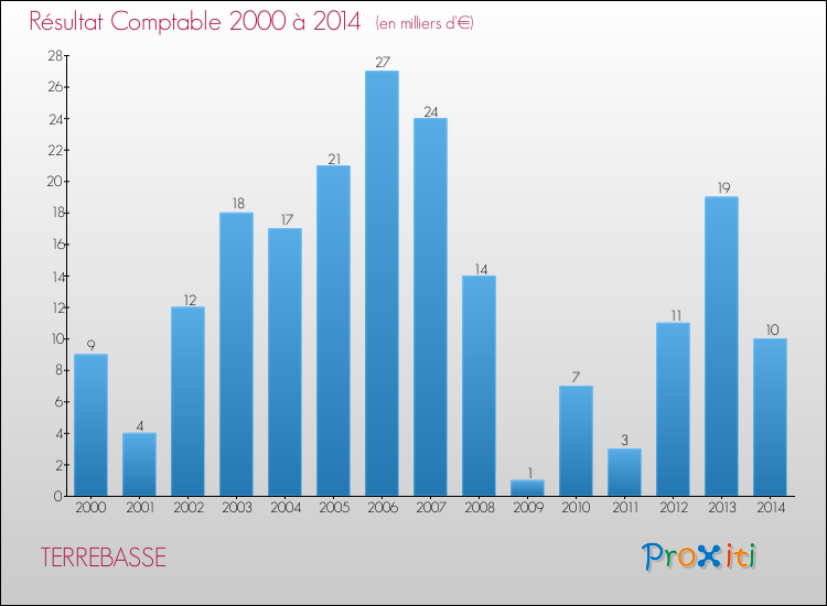 Evolution du résultat comptable pour la commune de TERREBASSE de 2000 à 2014 Evolution du résultat comptable pour TERREBASSE de 2000 à 2014