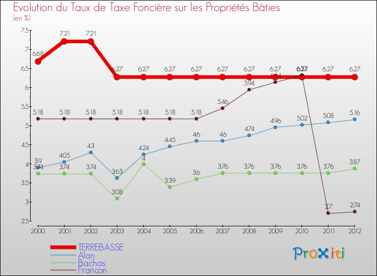Evolution du taux de la taxe foncière sur le bati pour TERREBASSE et les communes proches de 2000 à 2012 Comparaison des taux de taxe foncière sur le bati pour TERREBASSE et les communes voisines de 2000 à 2012