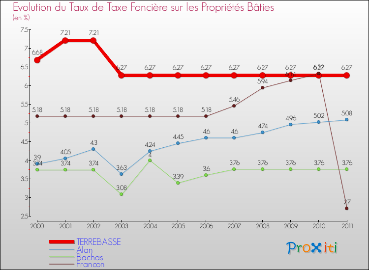 Evolution du taux de la taxe foncière sur le bati pour TERREBASSE et les communes proches Comparaison des taux de taxe foncière sur le bati pour TERREBASSE et les communes voisines