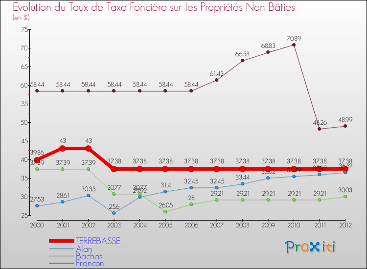 Evolution du taux de la taxe foncière sur les immeubles et terrains non batis pour TERREBASSE et les communes proches de 2000 à 2012 Comparaison des taux de la taxe foncière sur les immeubles et terrains non batis pour TERREBASSE et les communes voisines de 2000 à 2012