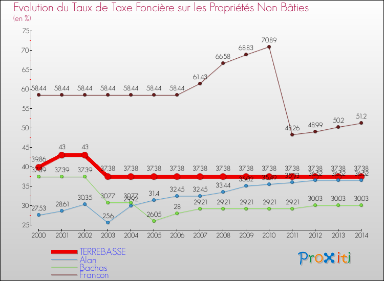 Evolution du taux de la taxe foncière sur les immeubles et terrains non batis pour TERREBASSE et les communes proches de 2000 à 2014 Comparaison des taux de la taxe foncière sur les immeubles et terrains non batis pour TERREBASSE et les communes voisines de 2000 à 2014