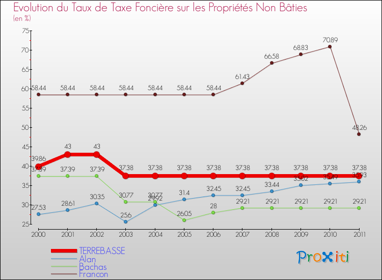 Evolution du taux de la taxe foncière sur les immeubles et terrains non batis pour TERREBASSE et les communes proches Comparaison des taux de la taxe foncière sur les immeubles et terrains non batis pour TERREBASSE et les communes voisines
