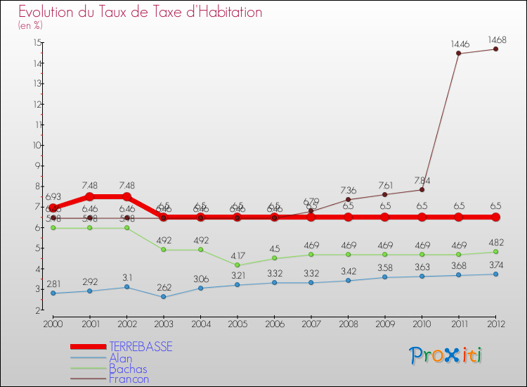 Evolution du taux de la taxe d'habitation pour TERREBASSE et les communes proches Comparaison des taux de la taxe d'habitation pour TERREBASSE et les communes voisines