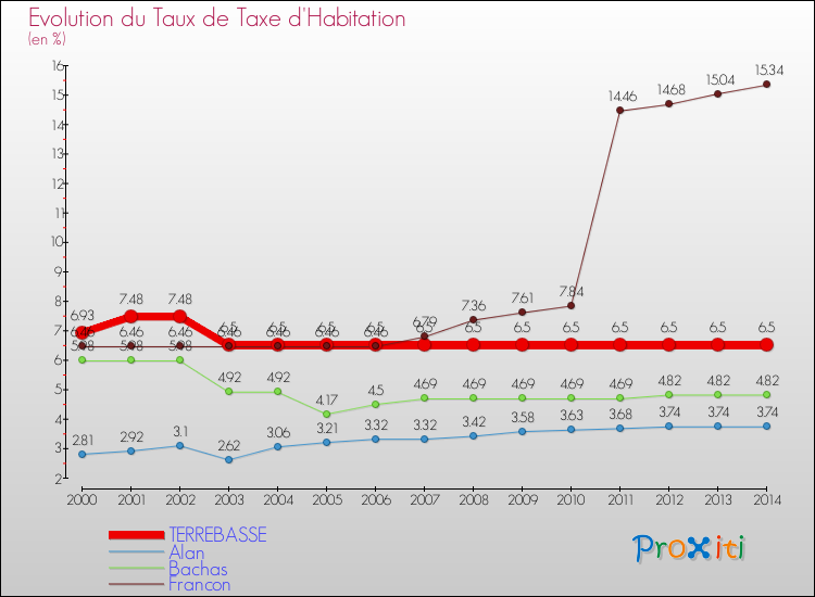 Evolution du taux de la taxe d'habitation pour TERREBASSE et les communes proches de 2000 à 2014 Comparaison des taux de la taxe d'habitation pour TERREBASSE et les communes voisines de 2000 à 2014