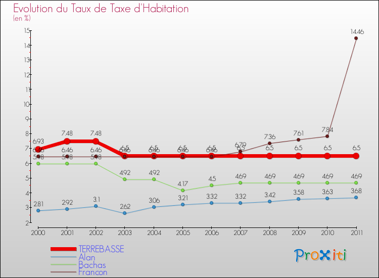Evolution du taux de la taxe d'habitation pour TERREBASSE et les communes proches Comparaison des taux de la taxe d'habitation pour TERREBASSE et les communes voisines