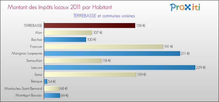 Montant des impôts locaux par Habitant pour TERREBASSE et les communes proches Comparaison des impôts locaux par habitant pour TERREBASSE et les communes voisines