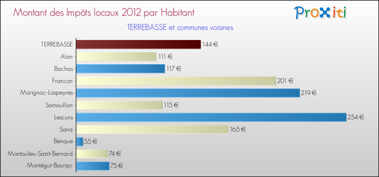 Montant des impôts locaux par Habitant pour TERREBASSE et les communes proches Comparaison des impôts locaux par habitant pour TERREBASSE et les communes voisines
