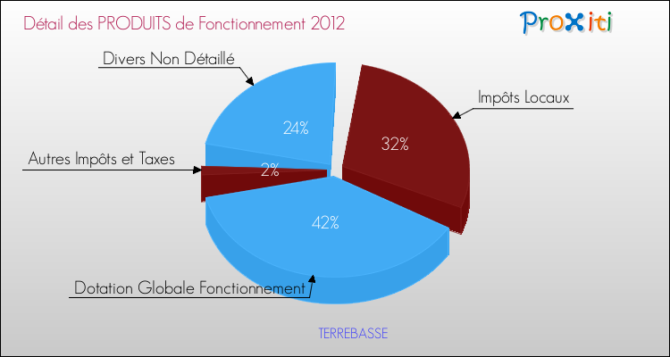 Décomposition du Budget de Fonctionnement 2012 de la commune de TERREBASSE Budget de Fonctionnement 2012 pour la commune de TERREBASSE