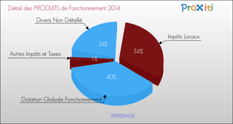 Décomposition du Budget de Fonctionnement 2014 de la commune de TERREBASSE Budget de Fonctionnement 2014 pour la commune de TERREBASSE