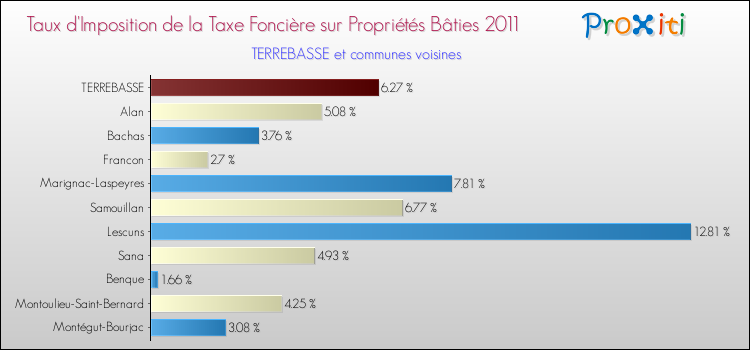 Taux d'imposition de la taxe foncière sur le bati 2011 pour TERREBASSE et les communes proches Comparaison des taux d'imposition de la taxe foncière sur le bati 2011 pour TERREBASSE et les communes voisines