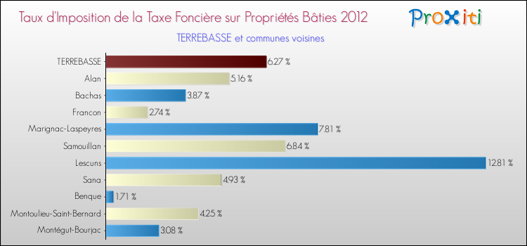 Taux d'imposition de la taxe foncière sur le bati 2012 pour TERREBASSE et les communes proches Comparaison des taux d'imposition de la taxe foncière sur le bati 2012 pour TERREBASSE et les communes voisines