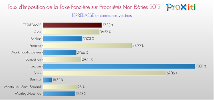 Taux d'imposition de la taxe foncière sur les immeubles et terrains non batis 2012 pour TERREBASSE et les communes proches Comparaison des taux d'imposition de la taxe foncière sur les immeubles et terrains non batis 2012 pour TERREBASSE et les communes voisines