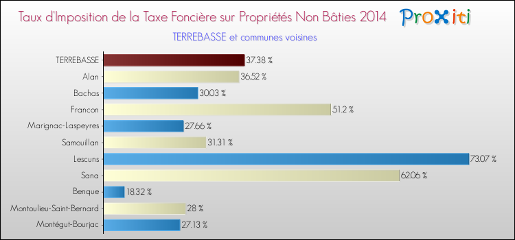 Taux d'imposition de la taxe foncière sur les immeubles et terrains non batis 2014 pour TERREBASSE et les communes proches Comparaison des taux d'imposition de la taxe foncière sur les immeubles et terrains non batis 2014 pour TERREBASSE et les communes voisines