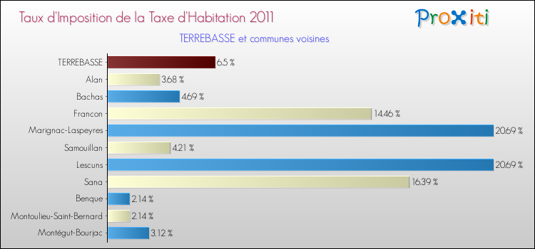 Taux d'imposition de la taxe d'habitation 2011 pour TERREBASSE et les communes proches Comparaison des taux d'imposition de la taxe d'habitation 2011 pour TERREBASSE et les communes voisines