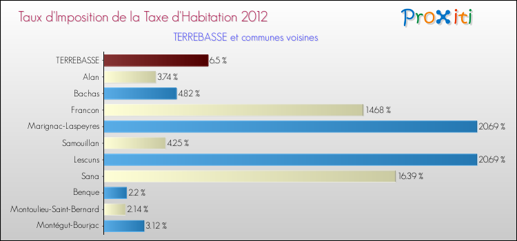 Taux d'imposition de la taxe d'habitation 2012 pour TERREBASSE et les communes proches Comparaison des taux d'imposition de la taxe d'habitation 2012 pour TERREBASSE et les communes voisines