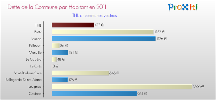 Dette par habitant de la commune en 2011 pour THIL et les communes proches Comparaison de la dette par habitant de la commune en 2011 pour THIL et les communes voisines
