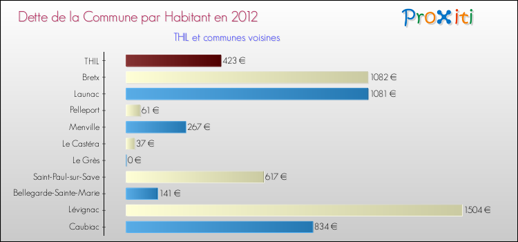 Dette par habitant de la commune en 2012 pour THIL et les communes proches Comparaison de la dette par habitant de la commune en 2012 pour THIL et les communes voisines