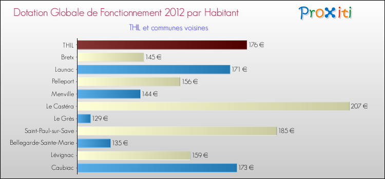 Montant des dotations globales de fonctionnement DGF par Habitant pour THIL et les communes proches Comparaison des des dotations globales de fonctionnement DGF par habitant pour THIL et les communes voisines