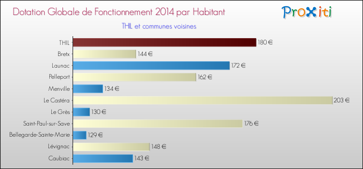 Montant des dotations globales de fonctionnement DGF par Habitant pour THIL et les communes proches en 2014. Comparaison des des dotations globales de fonctionnement DGF par habitant pour THIL et les communes voisines en 2014.