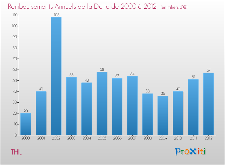 Evolution de l'annuité de la dette pour la commune de THIL de 2000 à 2012 Annuités de la dette pour THIL de 2000 à 2012