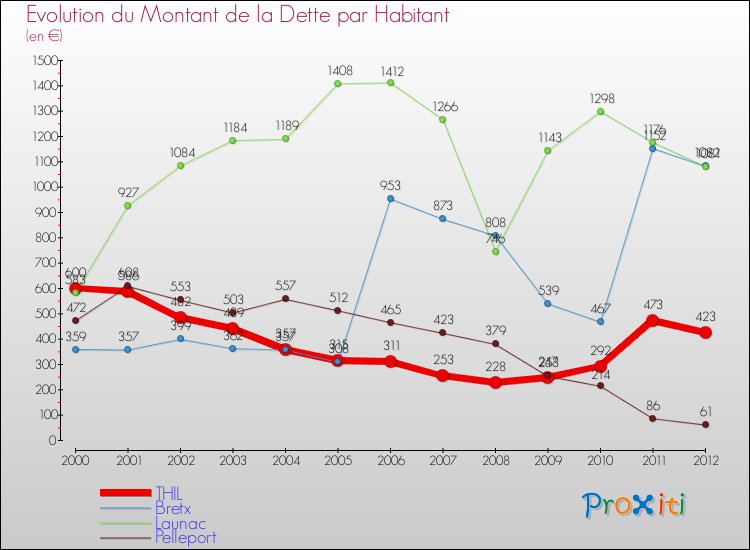 Evolution de la dette par habitant pour la commune de THIL et les communes proches de 2000 à 2012 Comparaison de la dette par habitant pour THIL et les communes voisines de 2000 à 2012