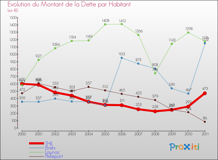 Evolution de la dette par habitant pour la commune de THIL et les communes proches Comparaison de la dette par habitant pour THIL et les communes voisines