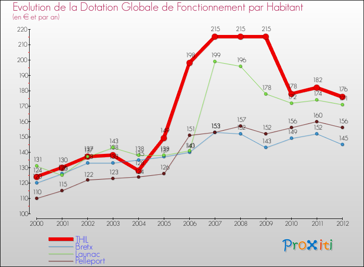 Evolution et montant de la dotation globale de fonctionnement par Habitant pour THIL et les communes proches Comparaison des dotations globales de fonctionnement par habitant pour THIL et les communes voisines