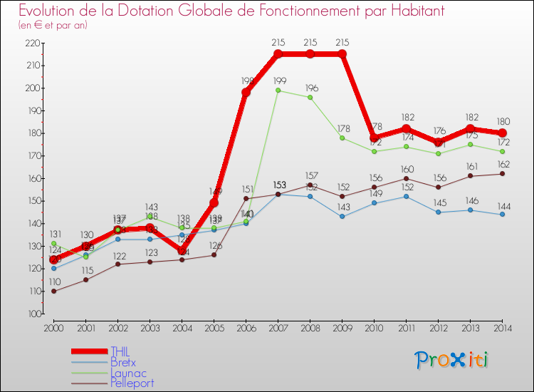 Evolution et montant de la dotation globale de fonctionnement par Habitant pour THIL et les communes proches de 2000 à 2014. Comparaison des dotations globales de fonctionnement par habitant pour THIL et les communes voisines de 2000 à 2014.