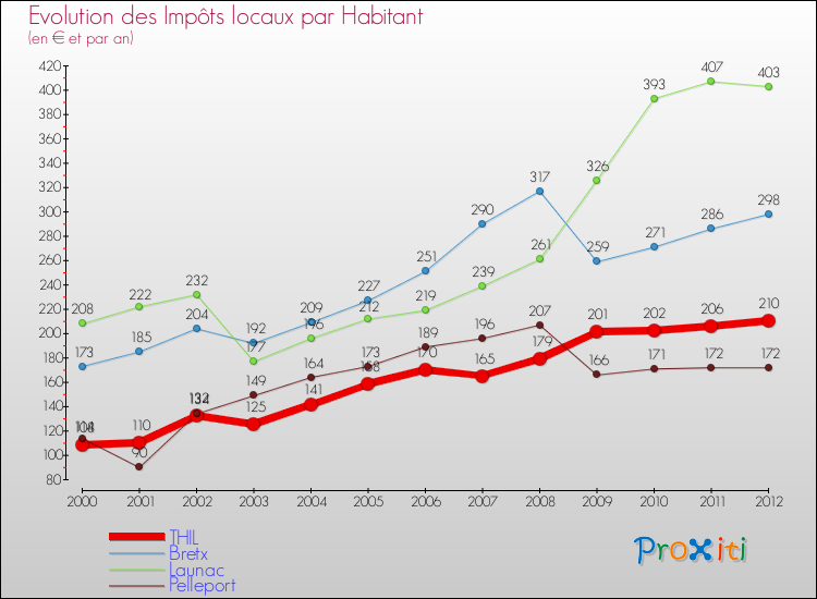 Evolution et montant des impôts locaux par Habitant pour THIL et les communes proches Comparaison des impôts locaux par habitant pour THIL et les communes voisines