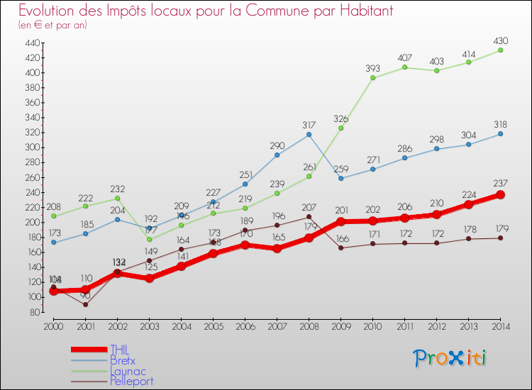 Evolution et montant des impôts locaux par Habitant pour THIL et les communes proches de 2000 à 2014 Comparaison des impôts locaux par habitant pour THIL et les communes voisines de 2000 à 2014