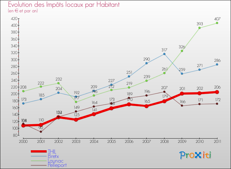 Evolution et montant des impôts locaux par Habitant pour THIL et les communes proches Comparaison des impôts locaux par habitant pour THIL et les communes voisines