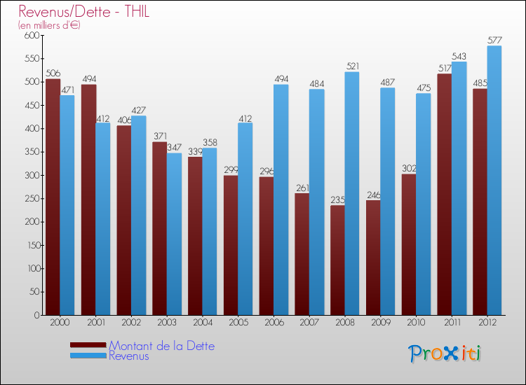 Evolution comparée de la dette et des revenus pour la commune de THIL de 2000 à 2012 Comparaison de la dette et des revenus pour THIL de 2000 à 2012