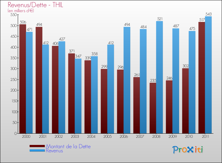 Evolution comparée de la dette et des revenus pour la commune de THIL de 2000 à 2011 Comparaison de la dette et des revenus pour THIL de 2000 à 2011