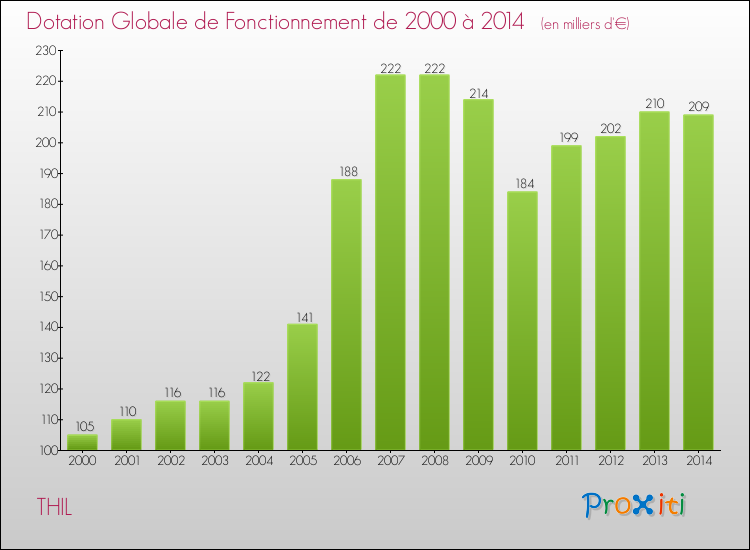 Evolution du montant de la Dotation Globale de Fonctionnement pour la commune de THIL de 2000 à 2014 Evolution du montant de la Dotation Globale de Fonctionnement pour THIL de 2000 à 2014
