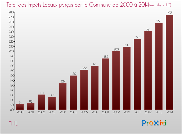 Evolution des Impôts Locaux pour la commune de THIL de 2000 à 2014 Evolution des Impôts Locaux pour THIL de 2000 à 2014