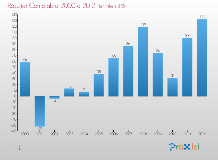 Evolution du résultat comptable pour la commune de THIL de 2000 à 2012 Evolution du résultat comptable pour THIL de 2000 à 2012