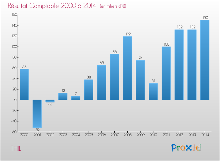 Evolution du résultat comptable pour la commune de THIL de 2000 à 2014 Evolution du résultat comptable pour THIL de 2000 à 2014